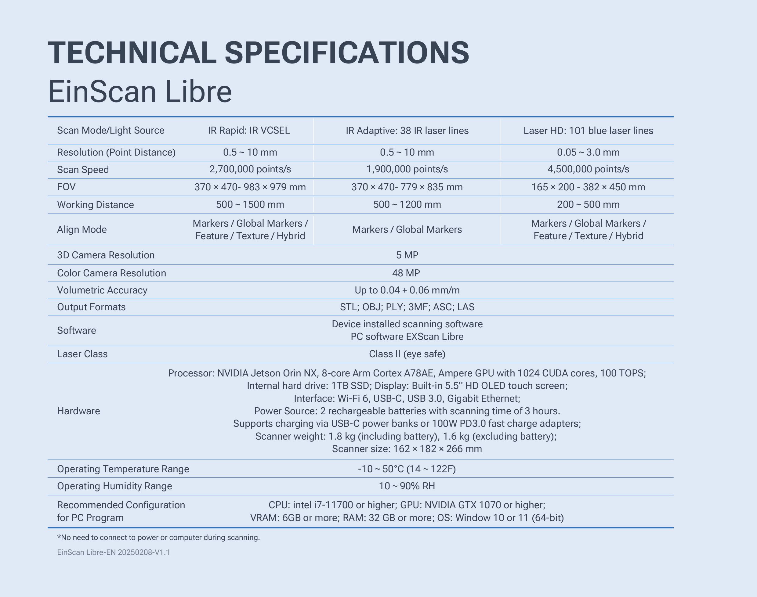 Technical specifications table for the EinScan Libre 3D scanner showing scan modes, resolution ranges, scan speeds, FOV, working distances, alignment modes, camera resolutions, volumetric accuracy, output formats, software, laser class, hardware details, operating conditions, and recommended PC requirements.