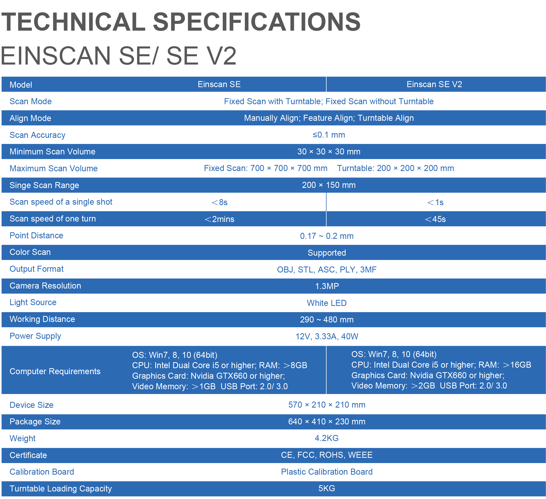 Technical specifications table comparing the EinScan SE and EinScan SE V2, including accuracy, scan modes, point distance, speed and computer requirements.