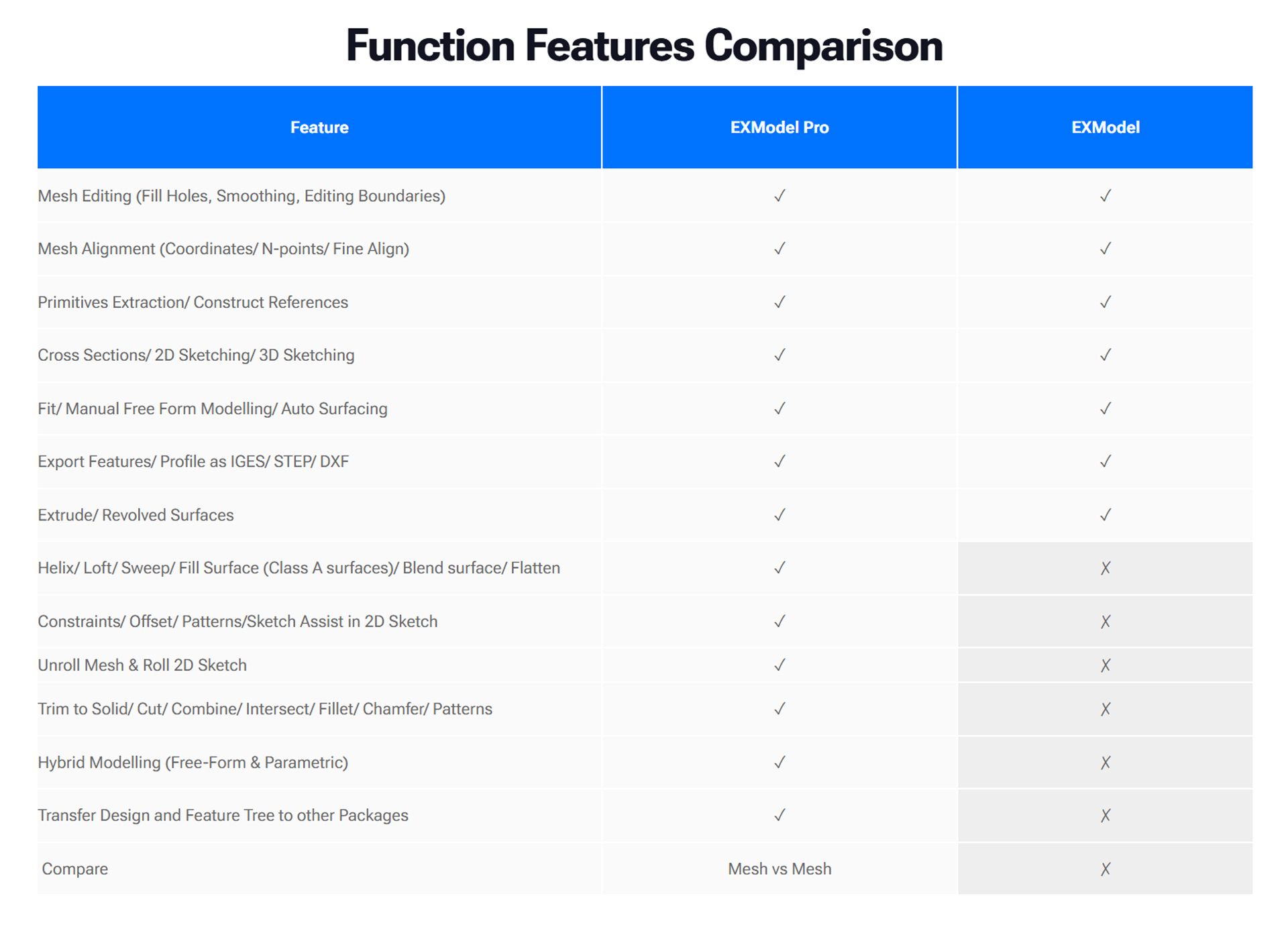 Comparison table showing EXModel Pro and EXModel features. Both support mesh editing, alignment, primitives, sketching, free-form modelling, exporting, and extrude/revolve. EXModel Pro adds advanced surfacing, constraints, unroll/roll, solid operations, hybrid modelling, feature-tree transfer, and mesh comparison.