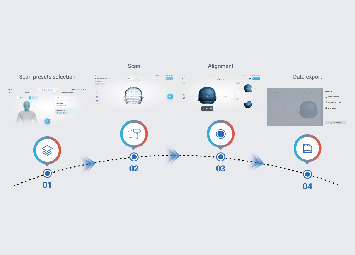 A visual workflow showing the four steps of the EinScan Medixa process: preset selection, scanning, alignment and data export.